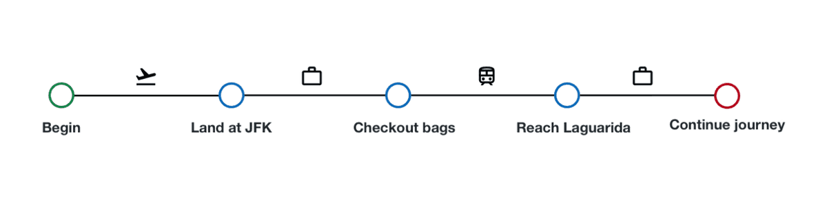 User journey for travel hacker persona