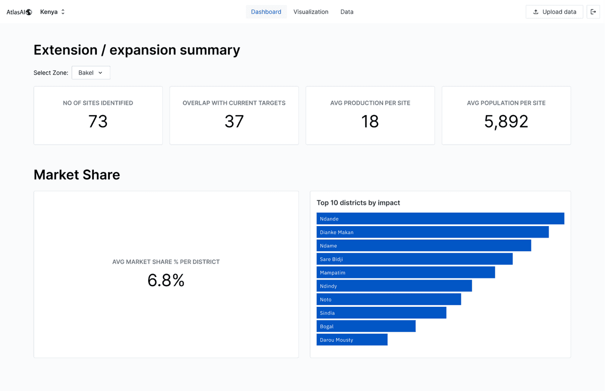 Dashboard to understand the core business